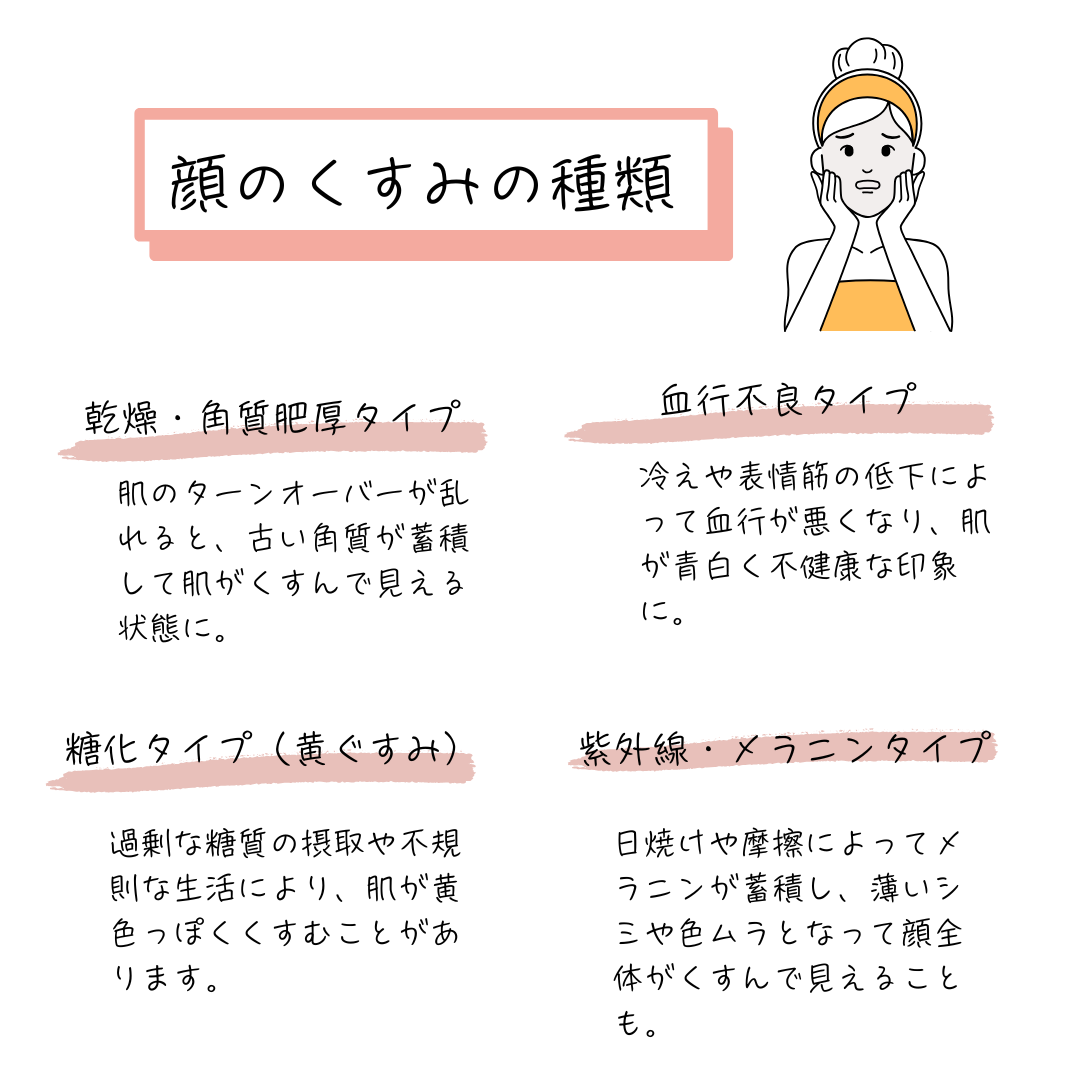 顔のくすみの種類を記載した画像