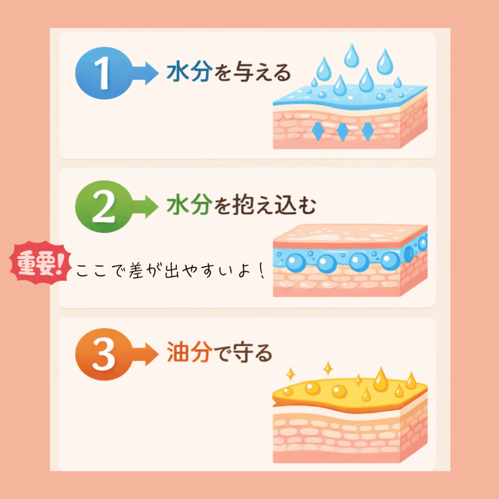 乾燥肌対策のスキンケア順。水分を与え、美容液で水分を抱え込み、最後にクリームで油分を補う流れを示した図。