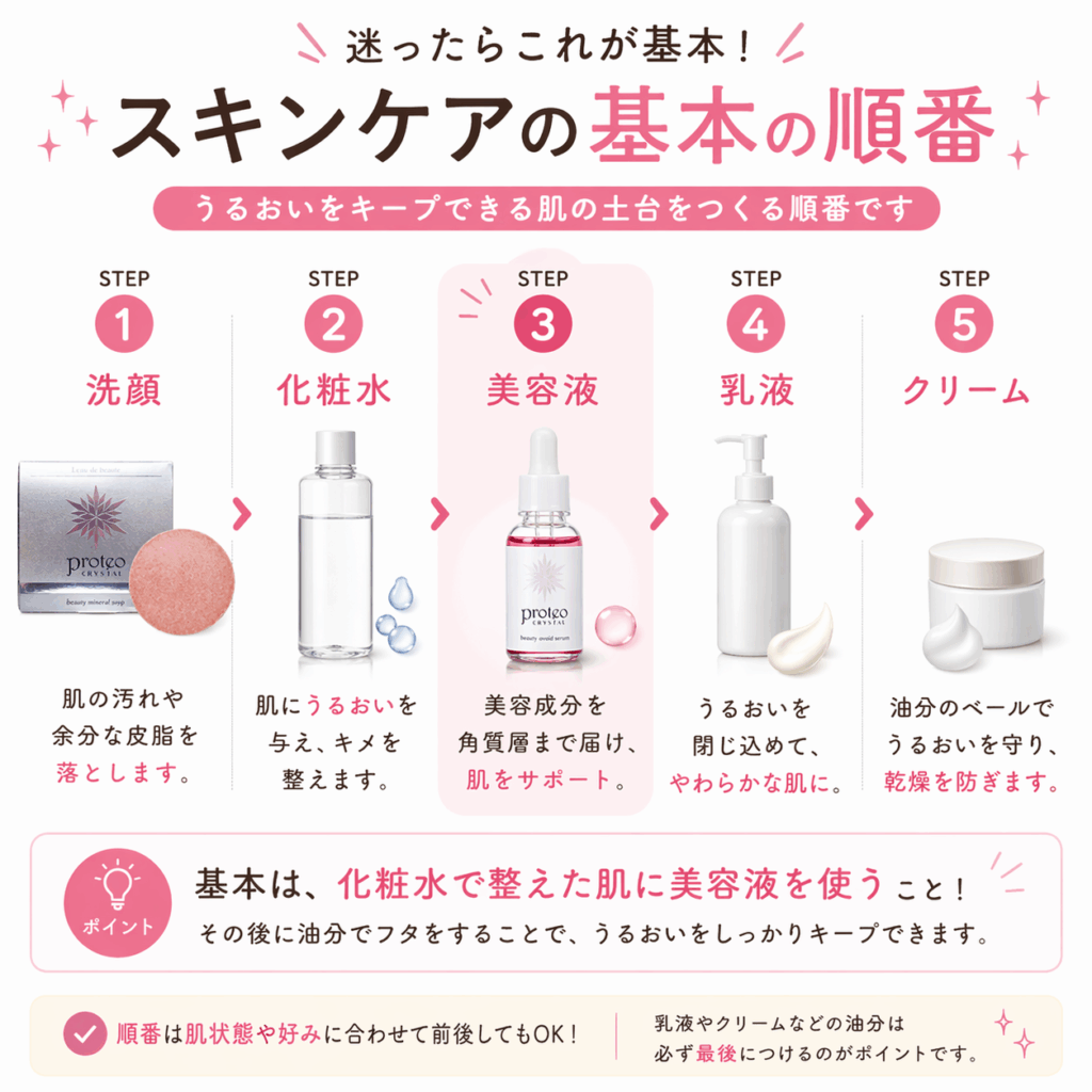 洗顔、化粧水、美容液、乳液、クリームの基本的なスキンケア順番を解説した図解画像。美容液の使う順番がわかるインフォグラフィック