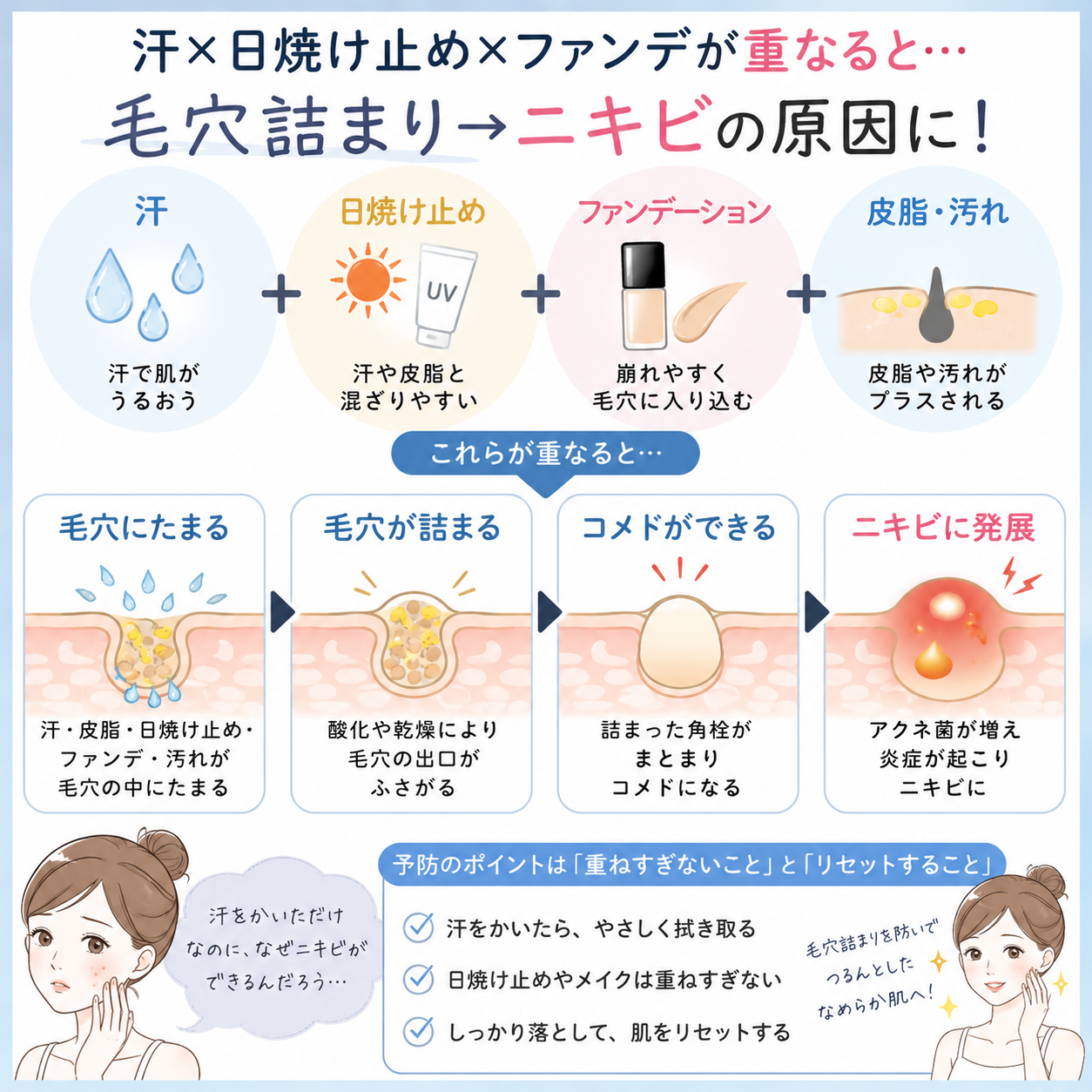 汗と日焼け止め、ファンデーション、皮脂や汚れが重なることで毛穴詰まりからコメド、ニキビへ進行する流れを解説した図解画像