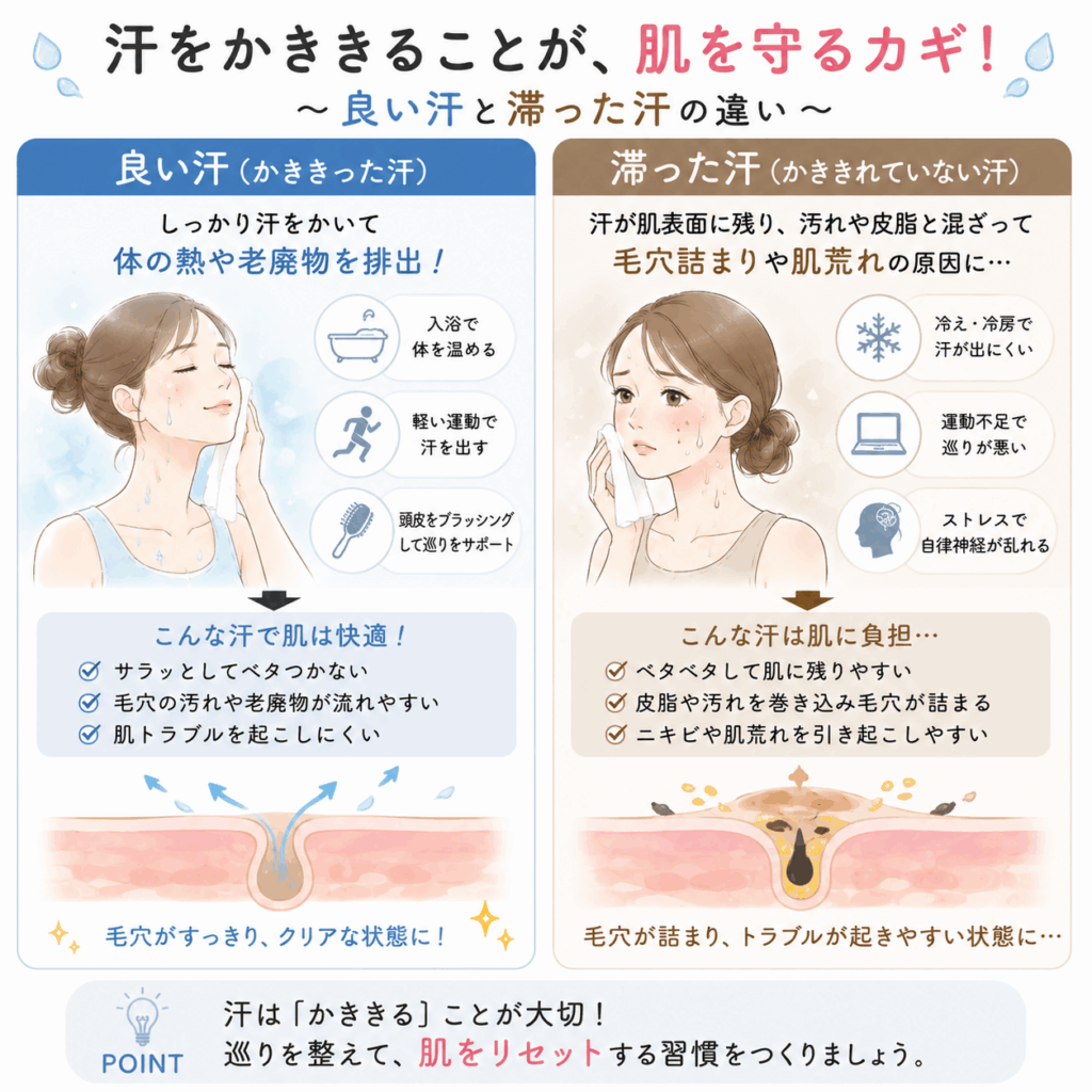 良い汗とかききれていない滞った汗の違いを比較した図解画像。入浴や運動による汗と、冷えや運動不足によるベタつく汗の特徴、毛穴詰まりや肌荒れとの関係を解説