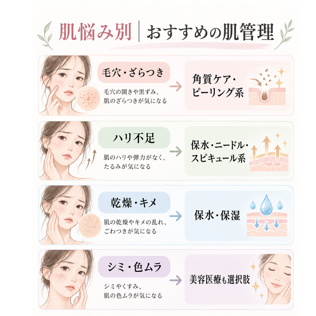 毛穴・ざらつき、ハリ不足、乾燥・キメ、シミ・色ムラの肌悩み別におすすめの肌管理方法を解説した図